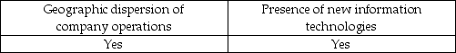<strong>Which of the following factors may increase risks to an organization?</strong> A) B) C) D)