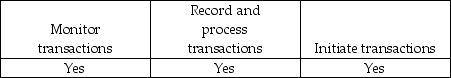 <strong>Which of the following best describes an entity's accounting information and communication system?</strong> A) B) C) D)