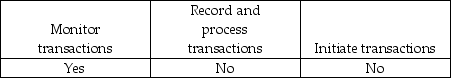 <strong>Which of the following best describes an entity's accounting information and communication system?</strong> A) B) C) D)