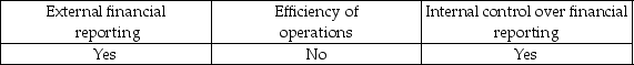 <strong>Section 404 requires auditors to evaluate the effectiveness of the audit committee's oversight of the company's:</strong> A) B) C) D)