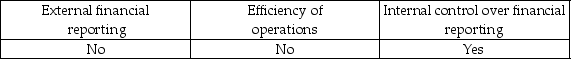 <strong>Section 404 requires auditors to evaluate the effectiveness of the audit committee's oversight of the company's:</strong> A) B) C) D)