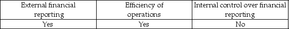 <strong>Section 404 requires auditors to evaluate the effectiveness of the audit committee's oversight of the company's:</strong> A) B) C) D)