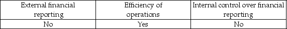 <strong>Section 404 requires auditors to evaluate the effectiveness of the audit committee's oversight of the company's:</strong> A) B) C) D)