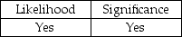 <strong>To determine if significant internal control deficiencies are material weaknesses, they must be evaluated on their:</strong> A) B) C) D)