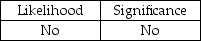 <strong>To determine if significant internal control deficiencies are material weaknesses, they must be evaluated on their:</strong> A) B) C) D)