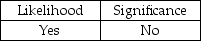 <strong>To determine if significant internal control deficiencies are material weaknesses, they must be evaluated on their:</strong> A) B) C) D)
