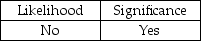 <strong>To determine if significant internal control deficiencies are material weaknesses, they must be evaluated on their:</strong> A) B) C) D)