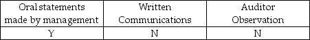 <strong>Which of the following is considered audit evidence?</strong> A) B) C) D)
