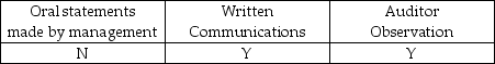 <strong>Which of the following is considered audit evidence?</strong> A) B) C) D)