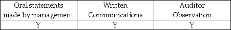 <strong>Which of the following is considered audit evidence?</strong> A) B) C) D)