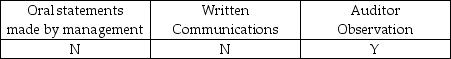 <strong>Which of the following is considered audit evidence?</strong> A) B) C) D)