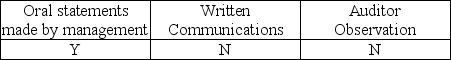 <strong>Which of the following is considered audit evidence?</strong> A)   B)   C)   D)   <div style=padding-top: 35px> 