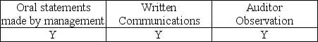 <strong>Which of the following is considered audit evidence?</strong> A)   B)   C)   D)   <div style=padding-top: 35px> 