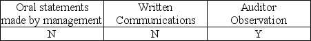 <strong>Which of the following is considered audit evidence?</strong> A)   B)   C)   D)   <div style=padding-top: 35px> 