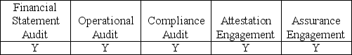 <strong>Which of the following are required to have a written report regarding the assertion of another party?</strong> A)   B)   C)   D)   <div style=padding-top: 35px> 