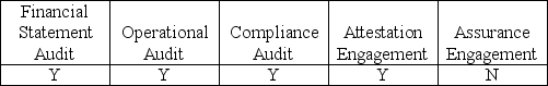 <strong>Which of the following are required to have a written report regarding the assertion of another party?</strong> A)   B)   C)   D)   <div style=padding-top: 35px> 