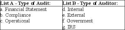 Match the engagement described to the (A)type of audit and (B)auditor that would most likely perform the engagement.Each engagement will have an answer from List-A and List-B.An answer can be used once,more than once,or not at all.   Engagement: 1.Evaluate a company's payroll processing for economy. 2.Evaluate/determine if bank covenants are being met. 3.Evaluate financial statements that are to be submitted to a bank. 4.Evaluate the promptness of materials inspection in a manufacturer's receiving department. 5.Determine if Medicare reimbursements are in accordance with the Healthcare Financing Administration (HCFA). 6.Determine if the tax return of a multinational corporation is in accordance with the tax code. 7.Determine if a public school is properly applying their reimbursement for the payment-in-kind program. 8.Determine the effectiveness of a Department of Defense project.<div style=padding-top: 35px> 