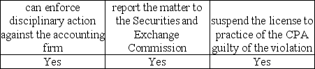 <strong>Assume the Public Company Accounting Oversight Board (PCAOB)identifies a violation during its inspection of a registered accounting firm.The PCAOB</strong> A) B) C) D)