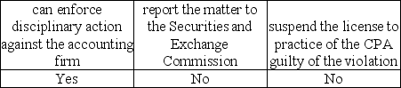 <strong>Assume the Public Company Accounting Oversight Board (PCAOB)identifies a violation during its inspection of a registered accounting firm.The PCAOB</strong> A) B) C) D)