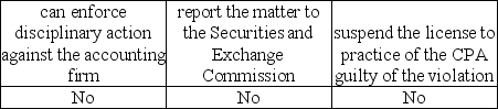 <strong>Assume the Public Company Accounting Oversight Board (PCAOB)identifies a violation during its inspection of a registered accounting firm.The PCAOB</strong> A) B) C) D)
