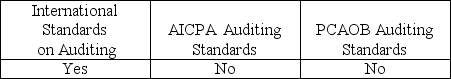 <strong>Which of the following are audit standards used in professional practice by audit firms?</strong> A) B) C) D)