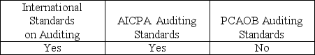 <strong>Which of the following are audit standards used in professional practice by audit firms?</strong> A) B) C) D)