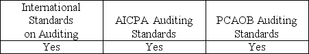 <strong>Which of the following are audit standards used in professional practice by audit firms?</strong> A) B) C) D)