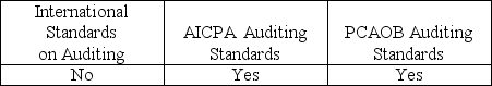 <strong>Which of the following are audit standards used in professional practice by audit firms?</strong> A) B) C) D)