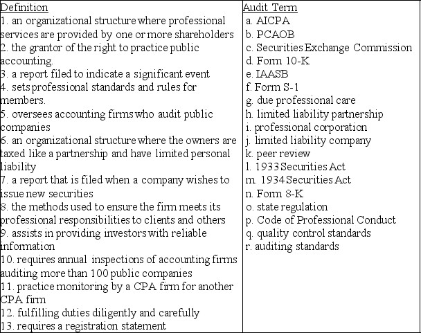 The following are definitions of terms that are listed on the right.Match the definition with its associated term.Each term can be used once,more than once or not at all.