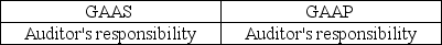 <strong>The standard audit report for nonpublic entities refers to GAAS and GAAP in which sections?</strong> A) B) C) D)