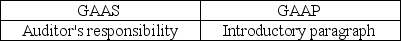 <strong>The standard audit report for nonpublic entities refers to GAAS and GAAP in which sections?</strong> A) B) C) D)