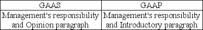<strong>The standard audit report for nonpublic entities refers to GAAS and GAAP in which sections?</strong> A) B) C) D)