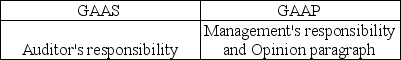 <strong>The standard audit report for nonpublic entities refers to GAAS and GAAP in which sections?</strong> A) B) C) D)