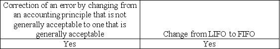 <strong>Indicate which changes would require an explanatory paragraph in the audit report.</strong> A) B) C) D)