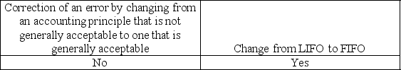 <strong>Indicate which changes would require an explanatory paragraph in the audit report.</strong> A) B) C) D)
