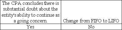 <strong>Indicate which changes would require an explanatory paragraph in the audit report.</strong> A) B) C) D)
