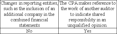 <strong>Indicate which changes would require an explanatory paragraph in the audit report.</strong> A) B) C) D)