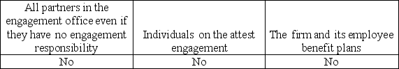 <strong>Interpretations of the independence rule of the AICPA Code prohibit covered members from owning any stock or other direct investment in audit clients.Covered members would include which of the following?</strong> A) B) C) D)