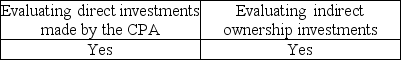 <strong>The Code of Conduct rule on independence indicates that materiality must be considered when</strong> A) B) C) D)