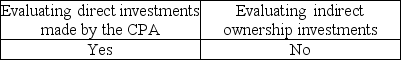 <strong>The Code of Conduct rule on independence indicates that materiality must be considered when</strong> A) B) C) D)