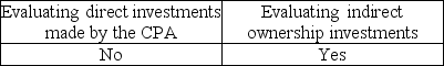 <strong>The Code of Conduct rule on independence indicates that materiality must be considered when</strong> A) B) C) D)