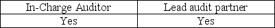 <strong>The Sarbanes-Oxley Act requires which employees of an accounting firm to rotate off the engagement every five years?</strong> A) B) C) D)