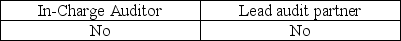 <strong>The Sarbanes-Oxley Act requires which employees of an accounting firm to rotate off the engagement every five years?</strong> A) B) C) D)