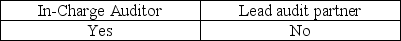 <strong>The Sarbanes-Oxley Act requires which employees of an accounting firm to rotate off the engagement every five years?</strong> A) B) C) D)