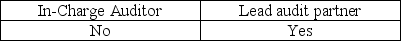 <strong>The Sarbanes-Oxley Act requires which employees of an accounting firm to rotate off the engagement every five years?</strong> A) B) C) D)