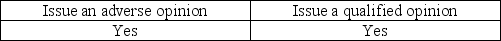 <strong>If management insists on financial statement disclosures that the auditor finds unacceptable,the auditor can withdraw from the engagement or</strong> A) B) C) D)