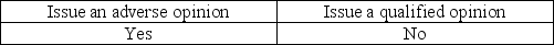 <strong>If management insists on financial statement disclosures that the auditor finds unacceptable,the auditor can withdraw from the engagement or</strong> A) B) C) D)
