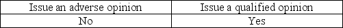 <strong>If management insists on financial statement disclosures that the auditor finds unacceptable,the auditor can withdraw from the engagement or</strong> A) B) C) D)