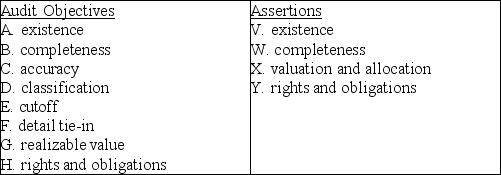 Below are five audit procedures,all of which are tests of balances associated with the audit of accounts receivable.Also below are the eight general balance-related audit objectives and the four management assertions.For each audit procedure,indicate (1)its audit objective,and (2)the management assertion being tested.     1.Obtain an aged listing of accounts receivable.For a sample of individual customers on the listing,agree the customer's name,amount,and other information with the corresponding information in the accounts receivable master file. (1)________ (2)________ 2.Examine details of sales for five days before and five days after year-end to determine whether sales have been recorded in the proper period. (1)________ (2)________ 3.Assess the reasonableness of the balance in the allowance for doubtful accounts. (1)________ (2)________ 4.Inquire as to whether any accounts receivable have been factored or sold during the period. (1)________ (2)________ 5.Inquire as to whether there are any receivables from related parties. (1)________ (2)________