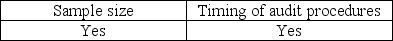 <strong>Auditors must make decisions regarding what evidence to gather and how much to accumulate.Which of the following is a decision that must be made by auditors related to evidence?</strong> A) B) C) D)